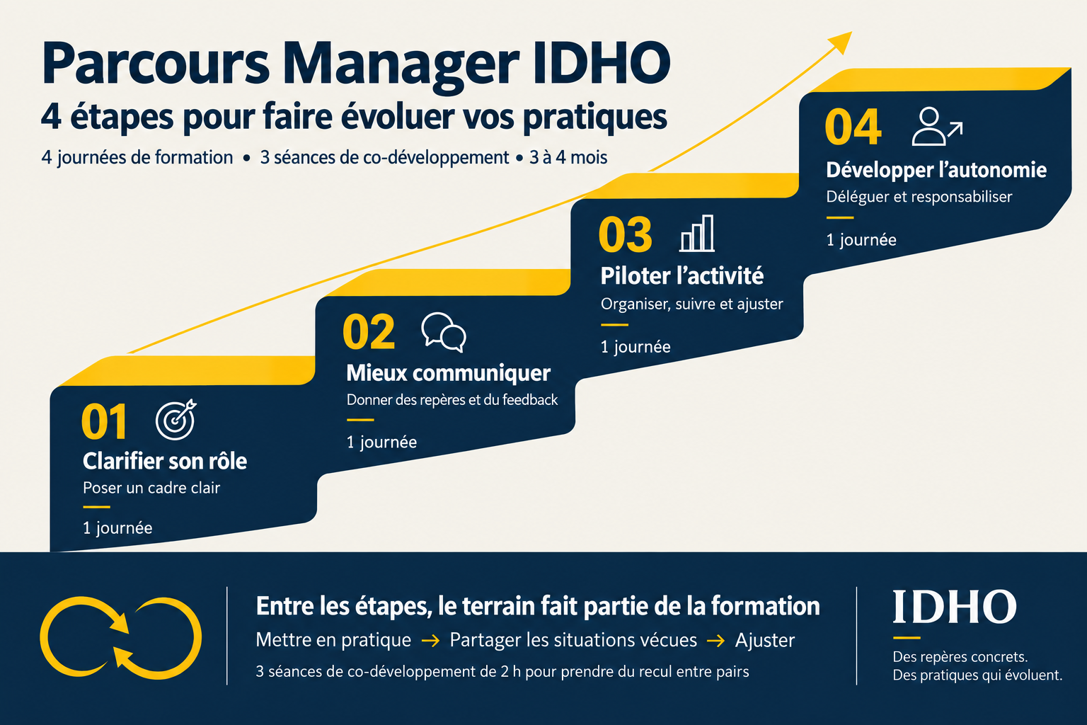 Parcours sur 3 à 4 mois : clarifier son rôle, mieux communiquer, piloter l’activité et développer l’autonomie. Quatre journées de formation et trois séances de co-développement de deux heures.